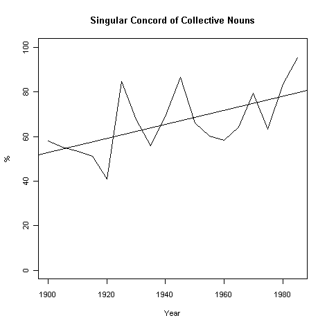 Singular Concord of Collective Nouns