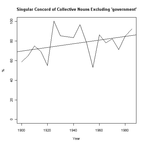 Singular Concord of Collective Nouns Excluding 'government'