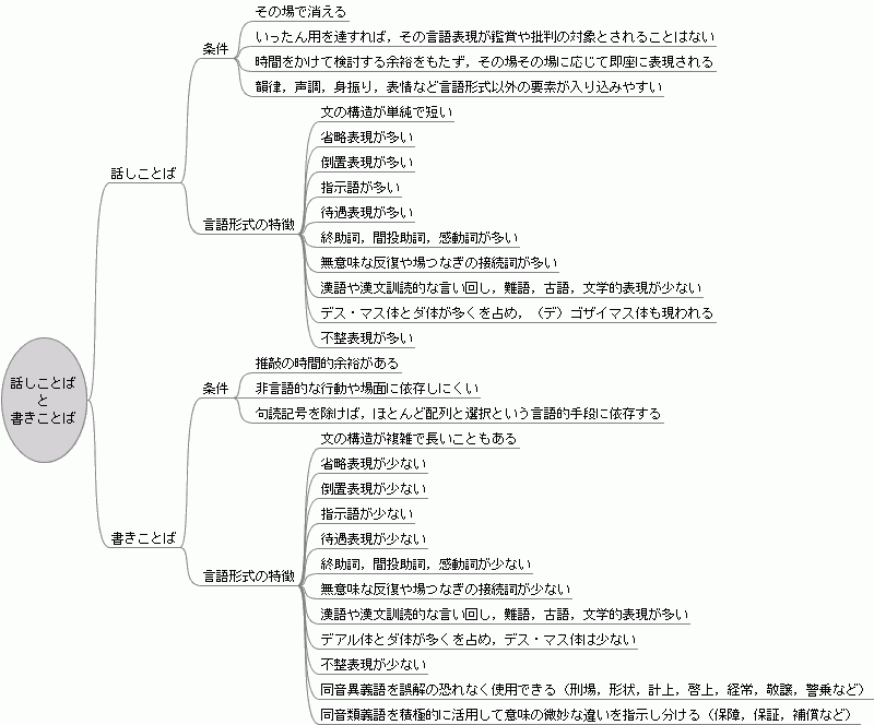 Speech and Writing