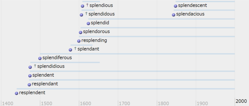 splendid and its synonyms