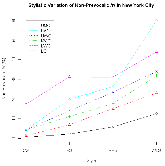 Stylistic Variation of Non-Prevocalic /r/ in New York City