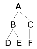 Syntax Tree for C-Command 1
