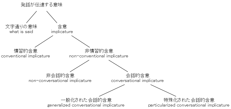 System of Implicature