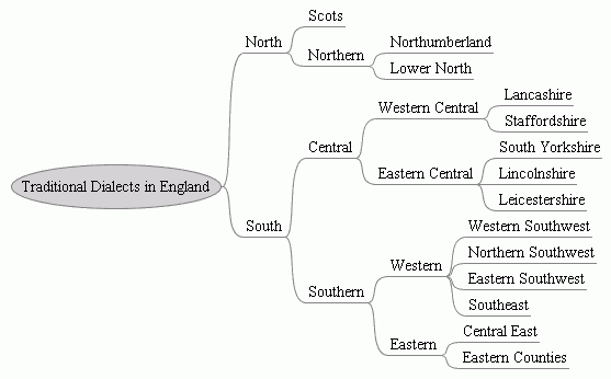 Traditional Dialects in England