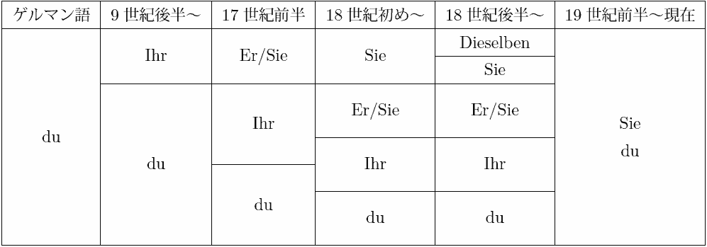 T/V Distinction in the History of German
