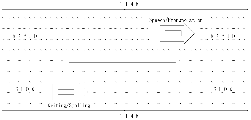 Two-Boat Model of Spelling and Pronunciation