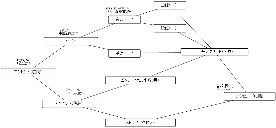 Typology of Accent