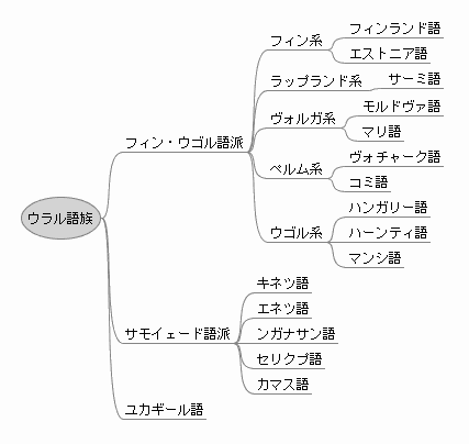 Uralic Family Tree