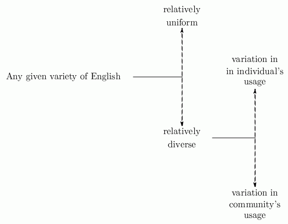 Varieties within a Variety
