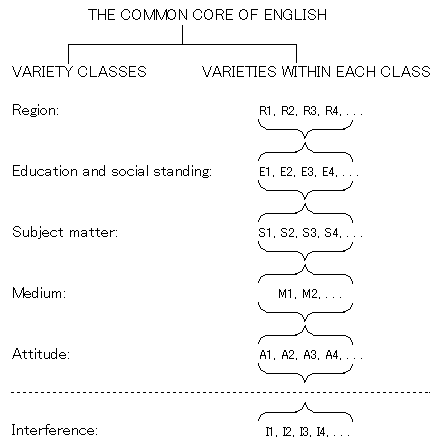 Variety Classes of English