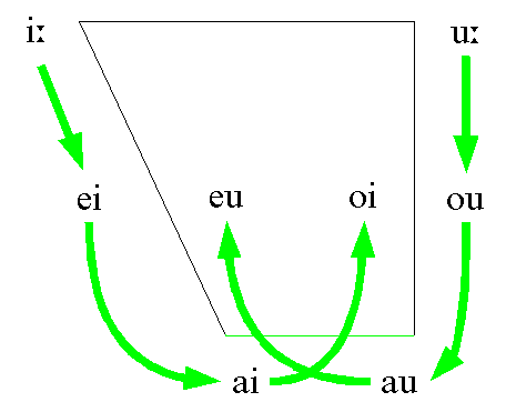 Vowel Shift in Estuary English