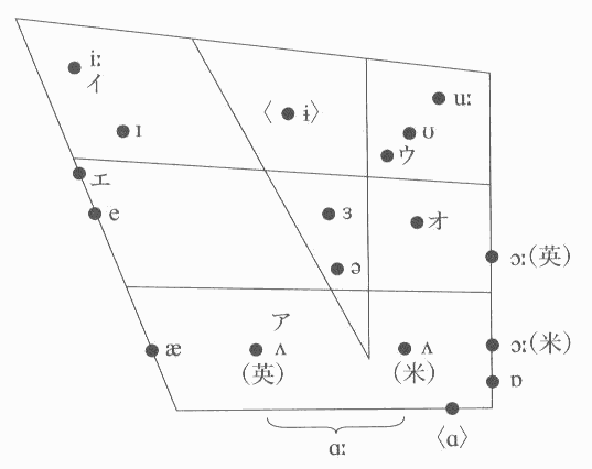 Vowel Trapezoid of Japanese and English