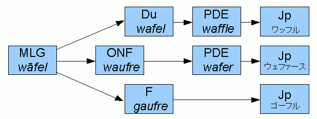 waffle and wafer and gaufre