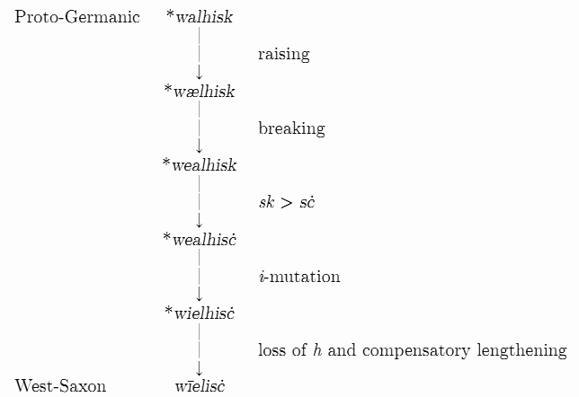 Proto-Germanic *walhisk to West-Saxon wielsc