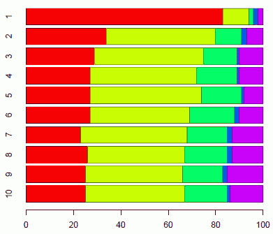 Etymological Breakdown of the Most Frequent 10000 Words by Williams