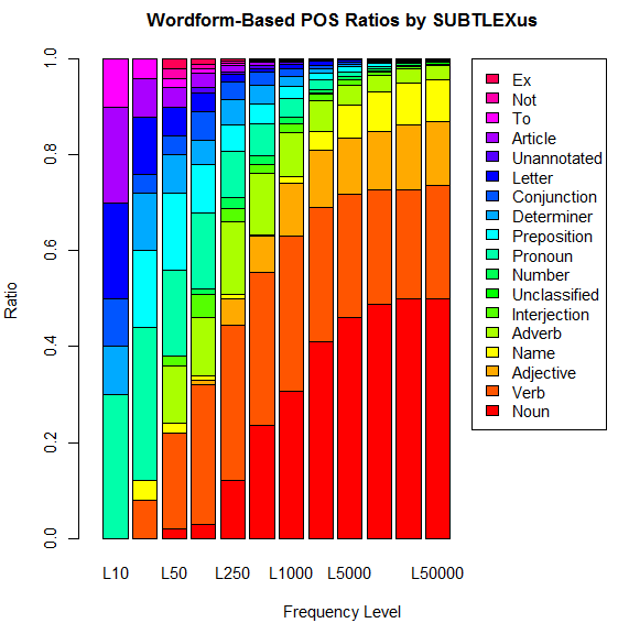 Wordform-Based POS Ratios by SUBTLEXus